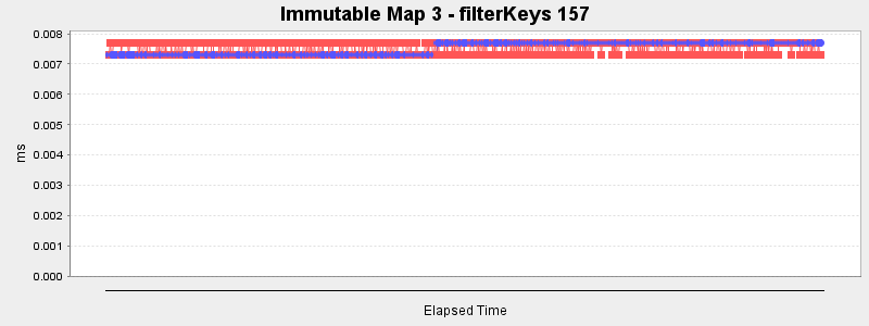 Immutable Map 3 - filterKeys 157